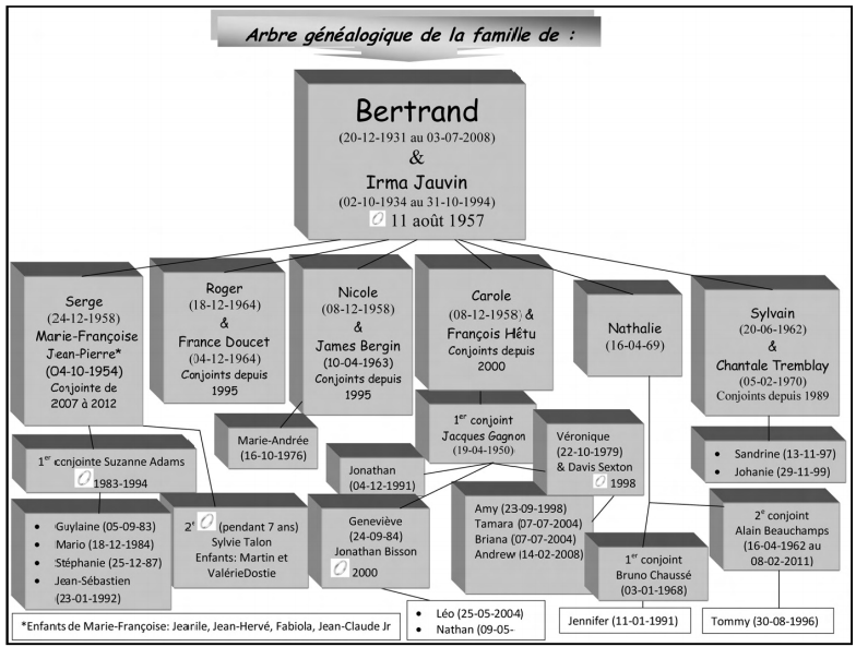 agBertrand Arbre généalogique: Bertrand