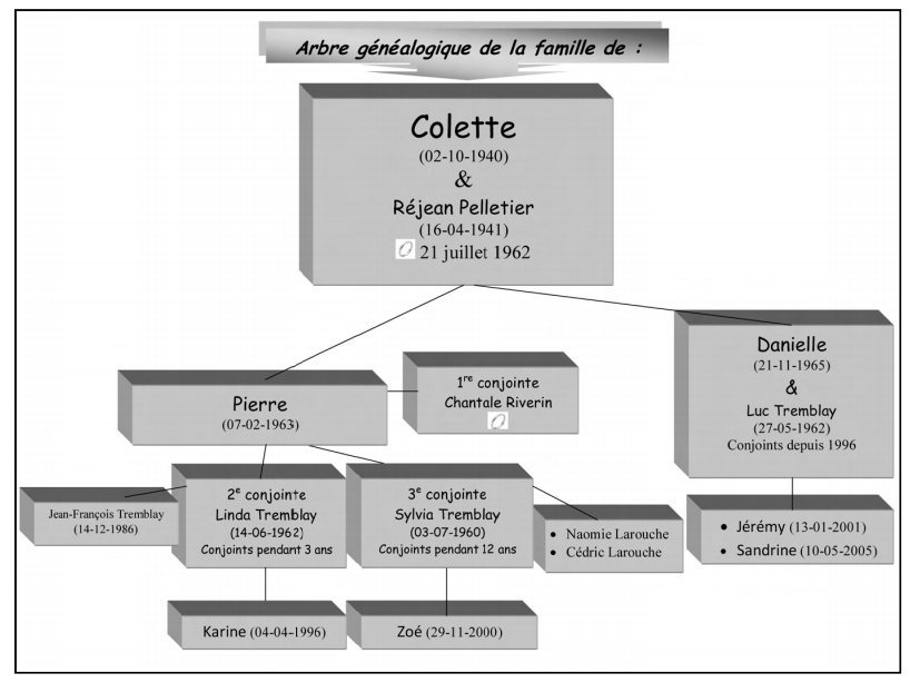 agColette Arbre généalogique: Colette