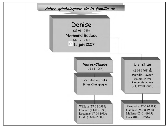 agDenise Arbre généalogique: Denise