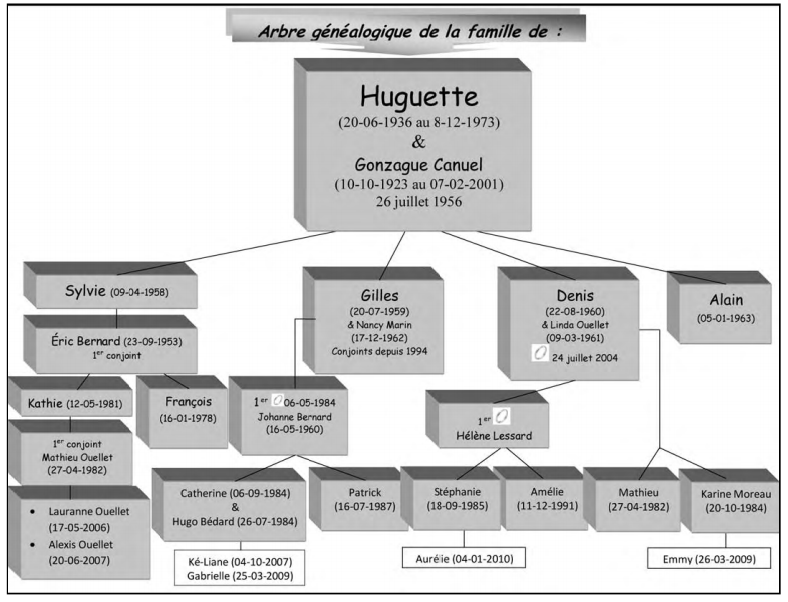 agHuguette Arbre généalogique: Huguette
