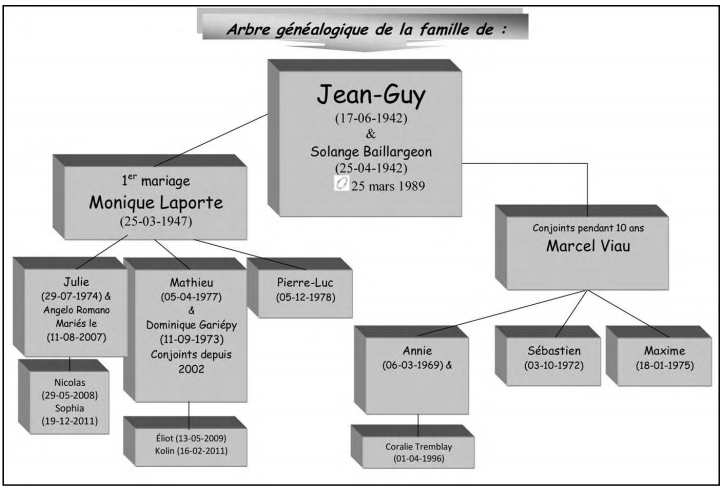 agJean-Guy Arbre généalogique: Jean-Guy