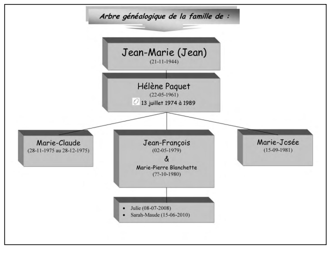 agJean-Marie Arbre généalogique: Jean-Marie
