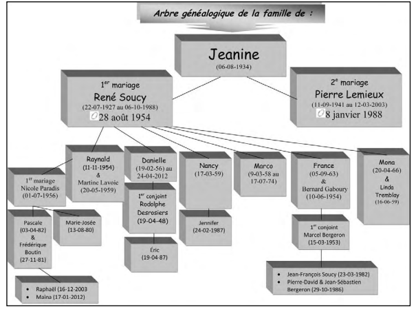 agJeanine Arbre généalogique: Jeanine