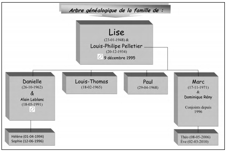 agLise Arbre généalogique: Lise