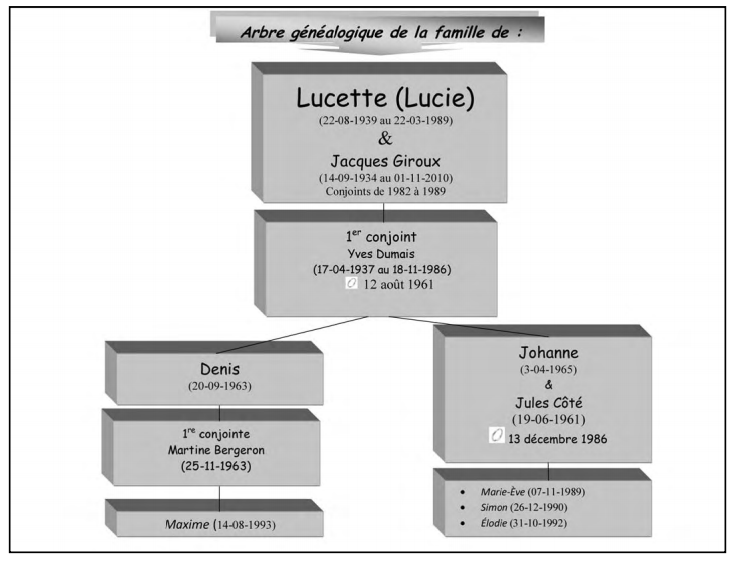 agLucette Arbre généalogique: Lucette