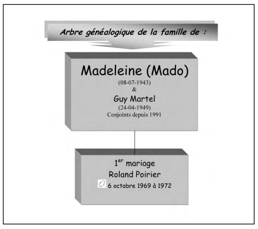 agMado Arbre généalogique: Madeleine