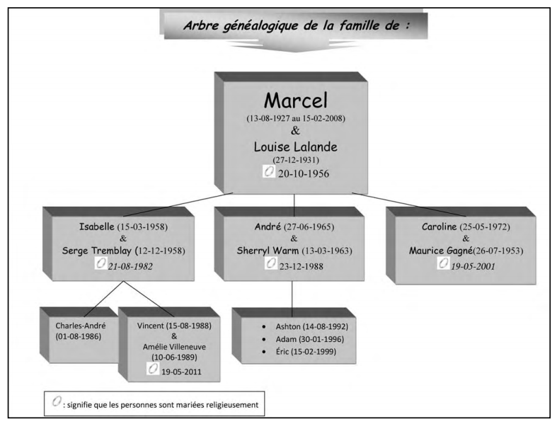 agMarcel Arbre généalogique: Marcel