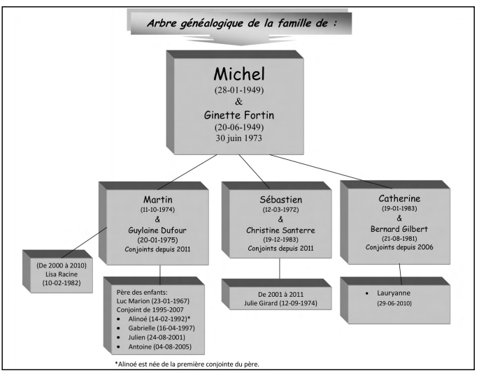 agMichel Arbre généalogique: Michel