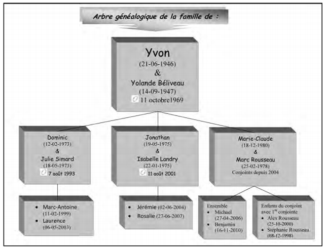 agYvon Arbre généalogique: Yvon